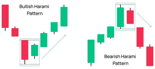 Modèles Harami Haussier et Baissier