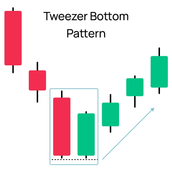 Tweezer Bottom Candlestick Pattern