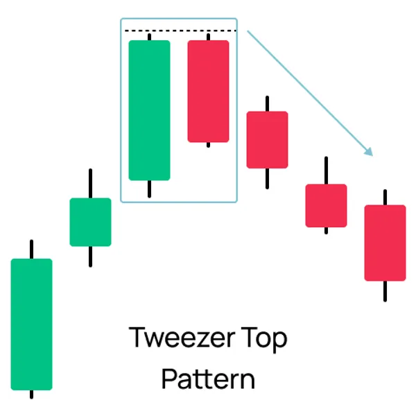 Tweezer Top Candlestick Pattern