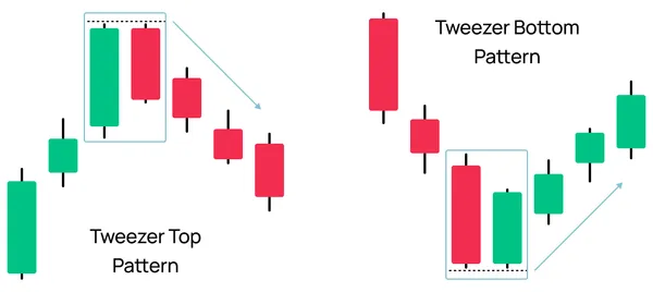 Tweezer Top and Bottom Patterns