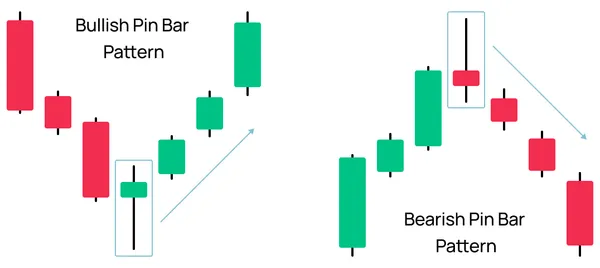 Bullish and Bearish Pin Bar Patterns