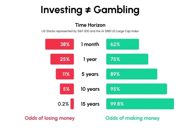 Investing - Odds of losing money vs Odds of making money