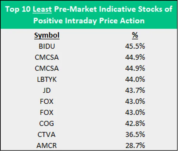 The table shows the ten least predictable stocks by pre-market increases (a stock increasing in pre-market that continues increasing in intraday), in ascending order; BIDU, CMCSA, LBTYK, JD, FOX, COG, CTVA, AMCR. 