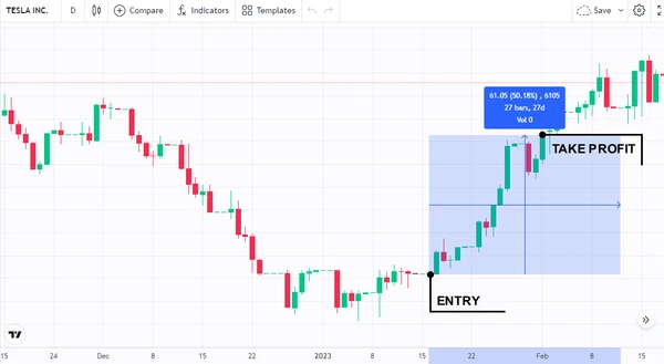 TSLA Stock Price Chart