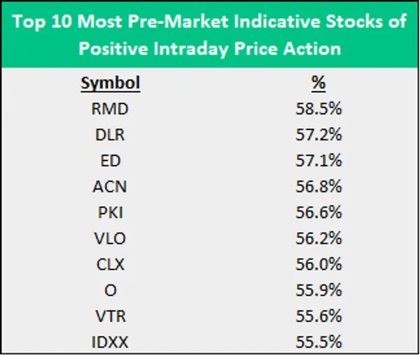 The table shows the ten most predictable stocks by pre-market increases (a stock increasing in pre-market that continues increasing in intraday), in descending order; RMD, DLR, ED, ACN, PKI, VLO, CLX, O, VTR, IDXX.