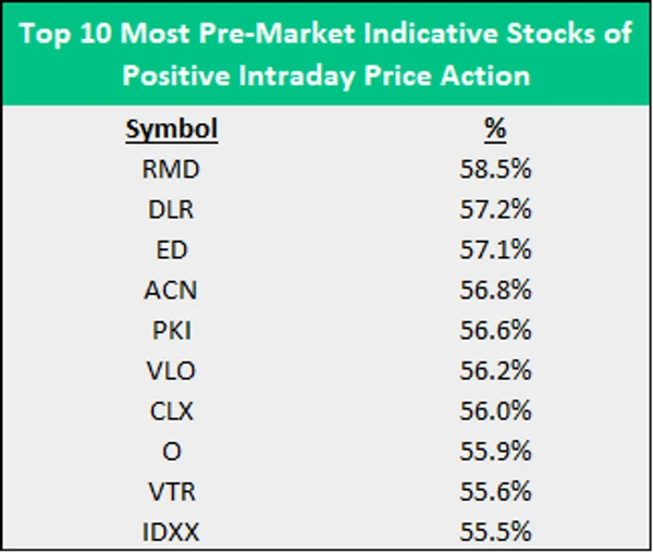 В этой таблице показаны десять наиболее предсказуемых акций по увеличению цены в предрыночное время (акция, увеличивающаяся в предрыночное время и продолжающая увеличиваться в течение дня), в порядке убывания; RMD, DLR, ED, ACN, PKI, VLO, CLX, O, VTR, IDXX.