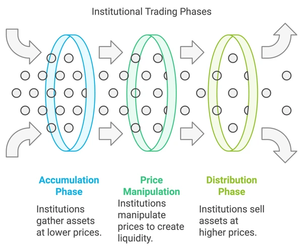 Smart money trading phases