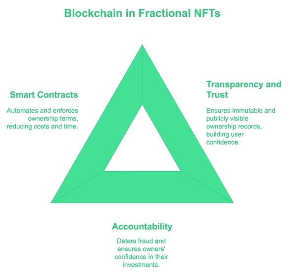 Blockchain dans les NFTs fractionnés