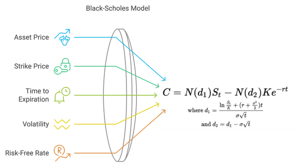 Black Scholes Model 5 Components