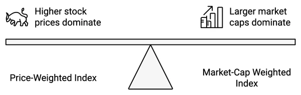 comparaison des méthodes de pondération des indices