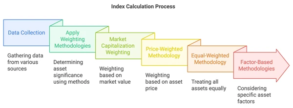 Processus de calcul des indices