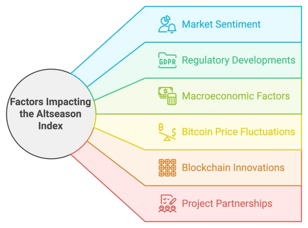 Table of the factors impacting the Altseason Index