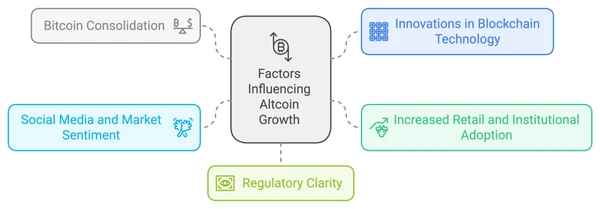 Factors influencing the altcoin growth