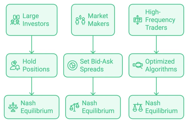 Nash Equilibrium in Trading