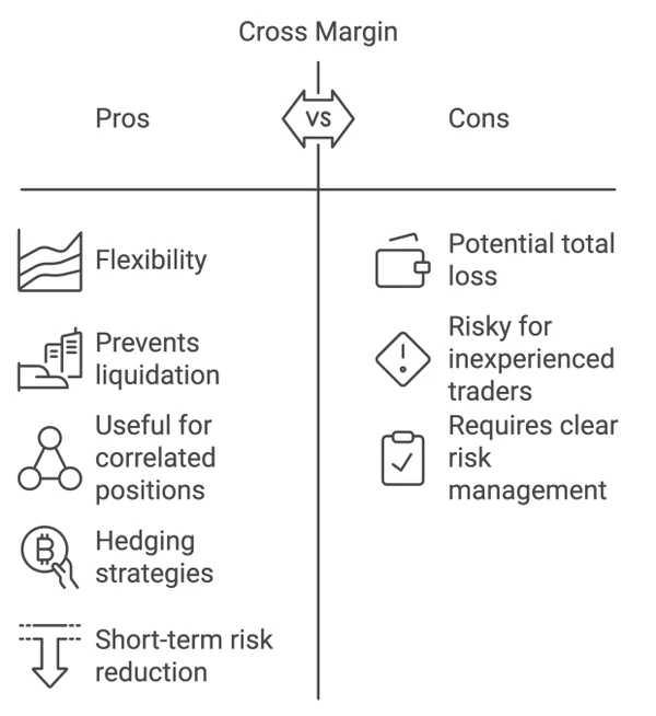 Cross Margin Pros and Cons Table