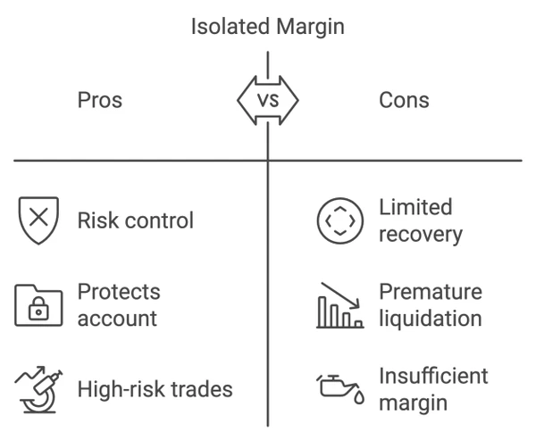 Isolated margin pros and cons table