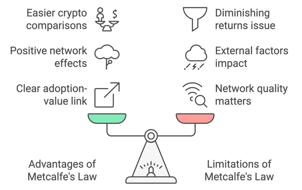 Comparing the pros and cons of Metcalfe's Law for crypto