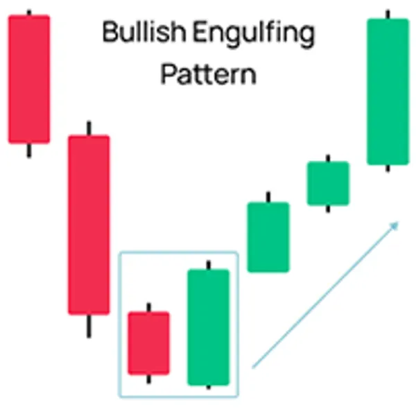 Bullish Engulfing Pattern