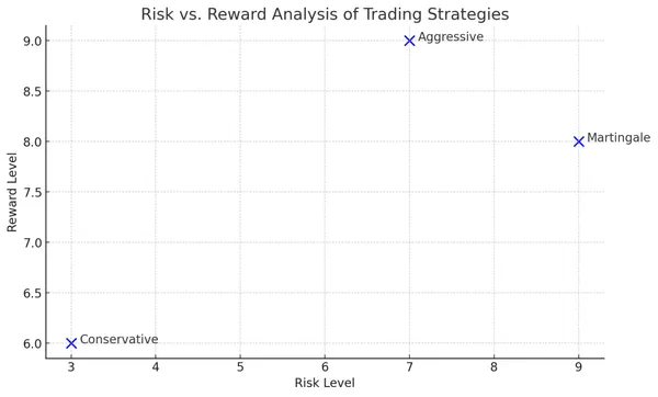 Analyse des risques et des récompenses de la stratégie martingale sur le Forex