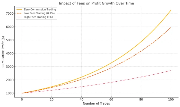 Impact of fees on profit growth over time shown on a comparison chart. 