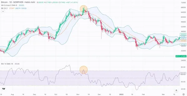 Bollinger-Bänder, RSI und Heikin Ashi Chart