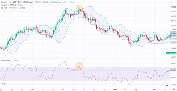 Bollinger bands, RSI and Heikin Ashi Chart