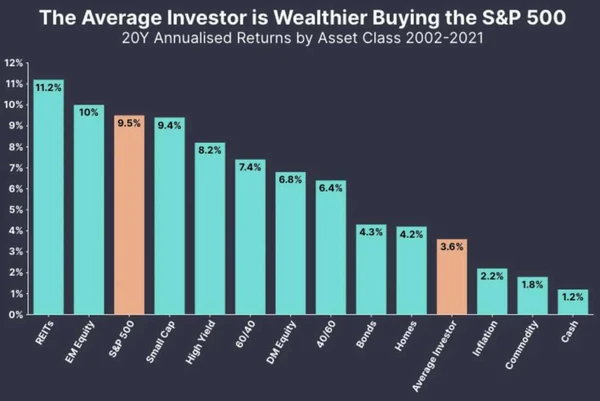 Rendements moyens de l'investisseur indiciel