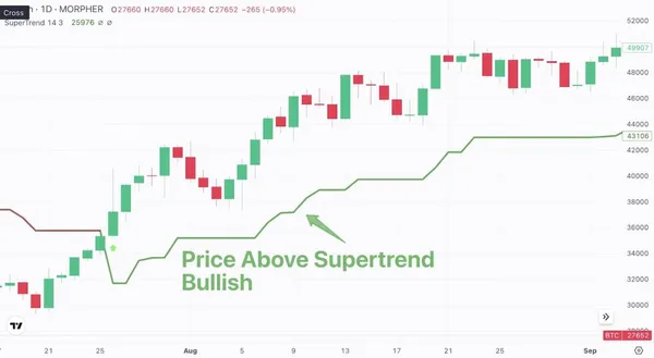 цена выше индикатора supertrend