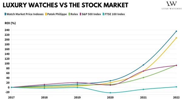 Montres de Luxe vs le Marché Boursier