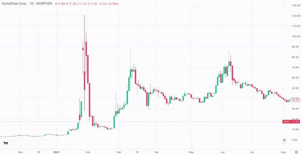 GameStop Stock Candle (GME)