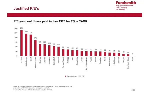 KGV mit 7% CAGR