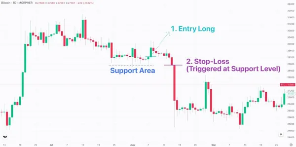 Support and Resistance-Based Stop Loss