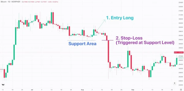 Stop Loss Basé sur le Support et la Résistance