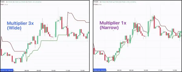 Supertrend-Indikator-Multiplikator