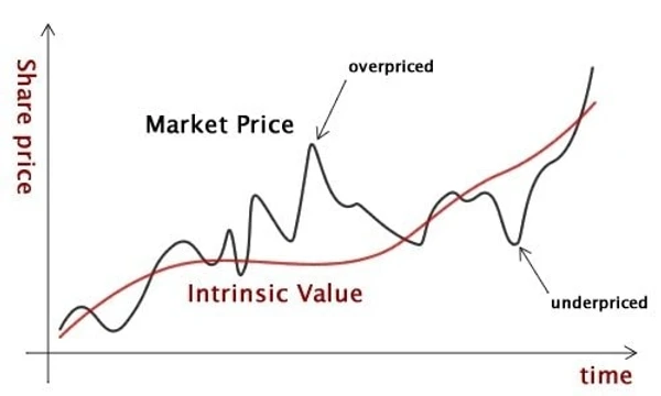 Intrinsic Value