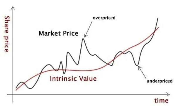 Valeur Intrinsèque