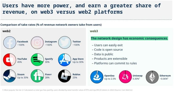 Comparación de Participación en los Ingresos Web2 vs Web3