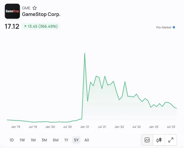 Gráfico de GameStop