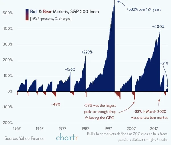 Bullen- & Bärenmärkte, S&P 500 Index