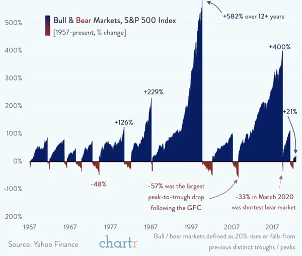 Бычий и медвежий рынки, Индекс S&P 500