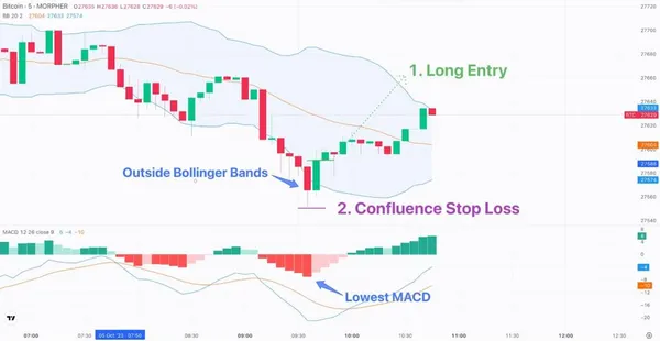 Confluence Stop Loss