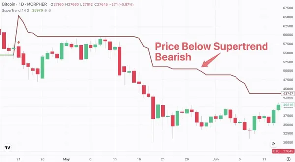 цена ниже индикатора supertrend