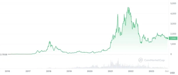 График цены Ethereum