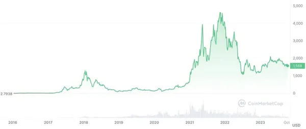 Graphique des prix de l'Ethereum