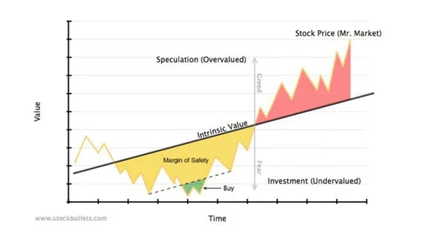 Margin of Safety Investing