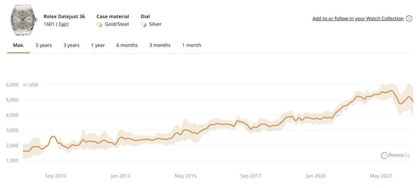 Rolex Datejust price chart