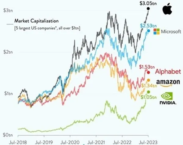 Die 5 größten US-Aktien nach Marktkapitalisierung