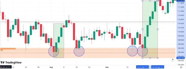 Trading de zone de demande