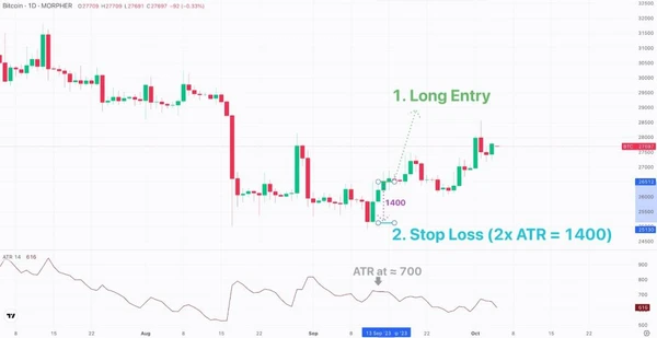 Stop Loss Basé sur la Volatilité