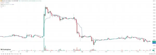 Indicateur VWAP sur Bitcoin